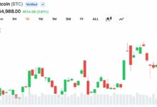 بيتكوين يتجاوز 65,500 دولار مع انهيار 209 ملايين دولار من العقود القصيرة للعملات الرقمية