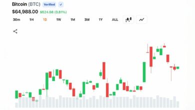 بيتكوين يتجاوز 65,500 دولار مع انهيار 209 ملايين دولار من العقود القصيرة للعملات الرقمية