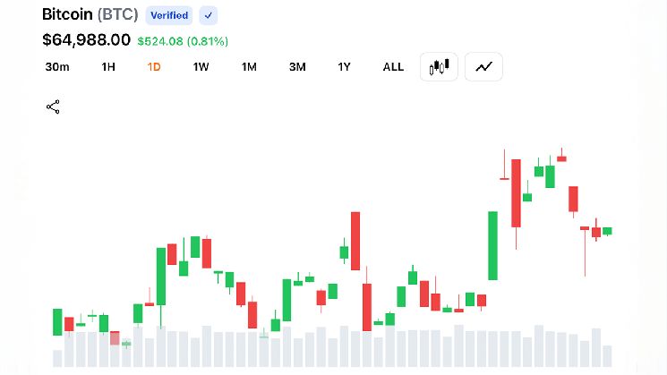 بيتكوين يتجاوز 65,500 دولار مع انهيار 209 ملايين دولار من العقود القصيرة للعملات الرقمية