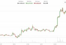 **بيتكوين يعود فوق 65,000 دولار مع تراجع التوتر بين أمريكا وإيران.. النفط يهبط 5%**