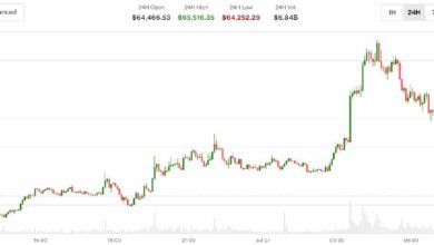 **بيتكوين يعود فوق 65,000 دولار مع تراجع التوتر بين أمريكا وإيران.. النفط يهبط 5%**