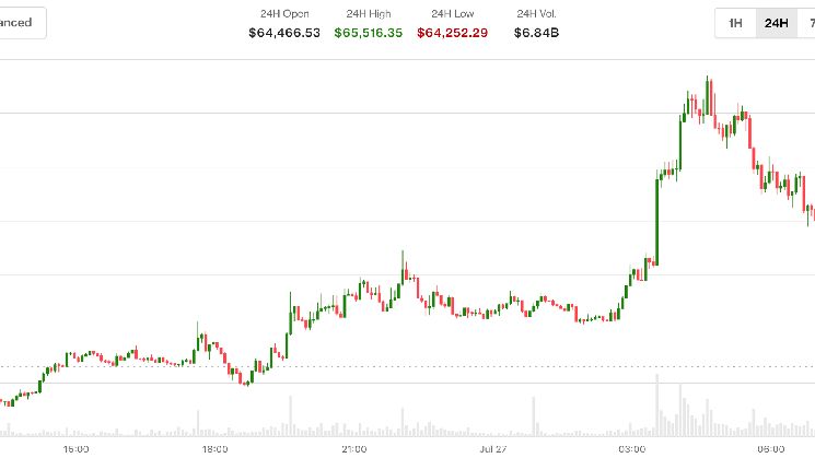 **بيتكوين يعود فوق 65,000 دولار مع تراجع التوتر بين أمريكا وإيران.. النفط يهبط 5%**