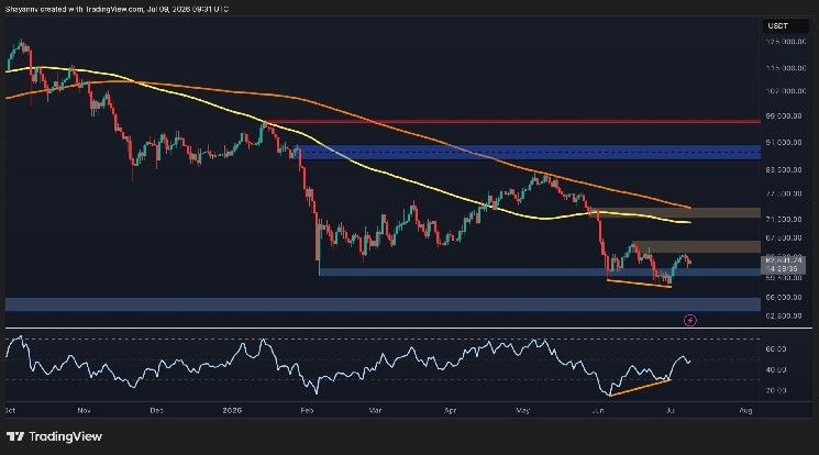 تحليل سعر البيتكوين: هل تجاوزت عملة BTC منطقة الخطر بعد قفزة 64 ألف دولار؟