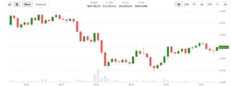 بيتكوين يتراجع مع ارتفاع النفط وأسعار الفائدة. تراجع احتمالات قانون الوضوح إلى 38%