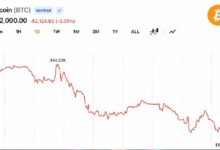 بيتكوين تهبط إلى 62,037 دولارًا مع تصاعد التوتر مع إيران وتجدد مخاوف الطاقة