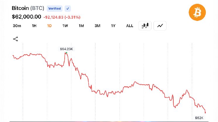 بيتكوين تهبط إلى 62,037 دولارًا مع تصاعد التوتر مع إيران وتجدد مخاوف الطاقة