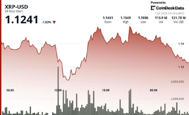 **XRP يتوقف قرب 1.14 دولار مع ضعف أحجام محاولة الاختراق**