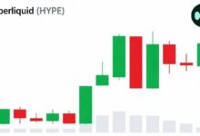 هيبرليكويد قرب أعلى مستوى على الإطلاق رغم خسائر صناديق بيتكوين المتداولة البالغة 6.5 مليار دولار