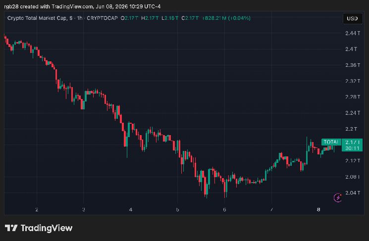 ارتفاع سعر ميم كور (M) بنسبة 70% مع استقرار سوق العملات الرقمية الأوسع