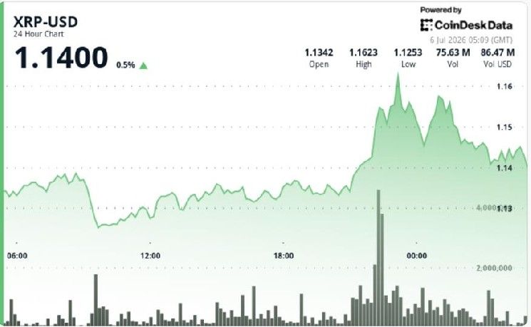 ارتفاع XRP بنسبة 3% مع تحول اختراق 1.14 دولار إلى اختبار دعم