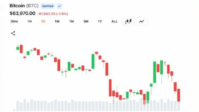 بعد وصول بيتكوين إلى 63,808 دولارًا: الثيران تفقد السيطرة مع تحوّل رهانات الفائدة الأمريكية