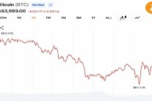 المتداولون يدفعون بالبيتكوين دون 63 ألف دولار مع تصاعد التوتر في الشرق الأوسط وإطلاق موجة جديدة من البيع避险