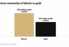 49.6 مليون أمريكي يمتلكون البيتكوين.. العملة الرقمية تتفوق على الذهب في نسبة الحيازة