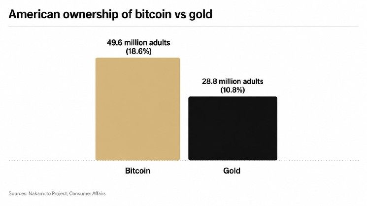 49.6 مليون أمريكي يمتلكون البيتكوين.. العملة الرقمية تتفوق على الذهب في نسبة الحيازة