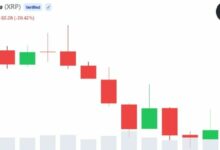 ارتفاع حالة "الخوف من تفويت الفرصة" (FOMO) على XRP مع تحول المشاعر الصعودية في سوق العملات الرقمية رغم انخفاض السعر