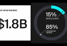 إليك السبب وراء جمود سيولة ضخمة بقيمة 1.6 مليار دولار في العملات الرقمية وتبديدها دون فائدة