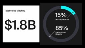 إليك السبب وراء جمود سيولة ضخمة بقيمة 1.6 مليار دولار في العملات الرقمية وتبديدها دون فائدة