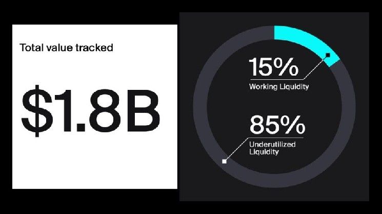 إليك السبب وراء جمود سيولة ضخمة بقيمة 1.6 مليار دولار في العملات الرقمية وتبديدها دون فائدة