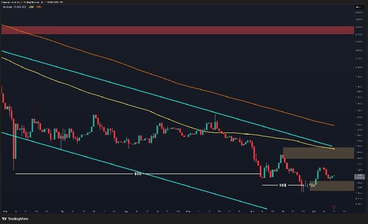 تحليل سعر ريبل: XRP يستعد للعودة مع تراجع البائعين