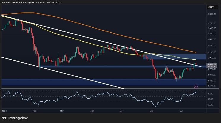 تحليل سعر إيثريوم: هل 2000 دولار هي المحطة التالية لـ ETH بعد استعادة الدعم الرئيسي؟