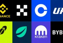 أكبر 8 بورصات للعملات المشفرة من حيث الاحتياطيات؛ بينانس تحتفظ بصندوق حرب بقيمة 130.1 مليار دولار
