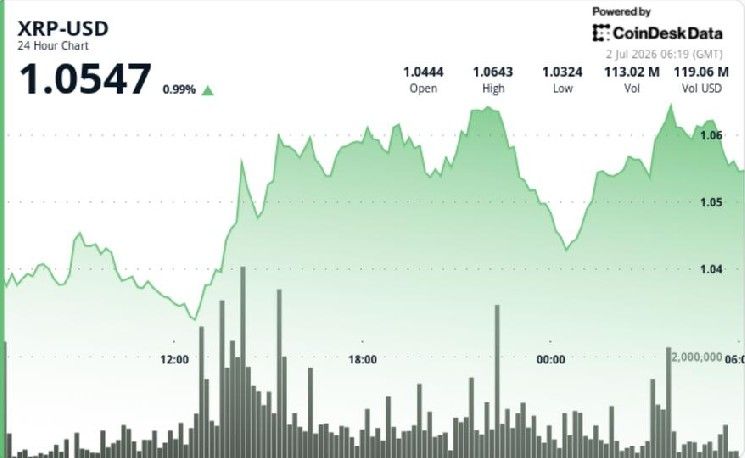 ارتفاع طفيف لـ XRP مع زيادة نشاط الحيتان وترقب حذر من المتداولين الأفراد