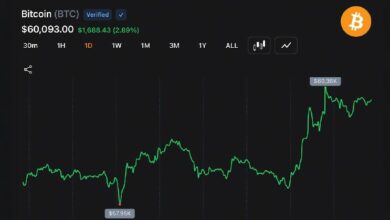 بيتكوين يستعيد 60 ألف دولار بعد هبوطه إلى 57,735 دولارًا، مما يضع الضغط على الزخم الهبوطي