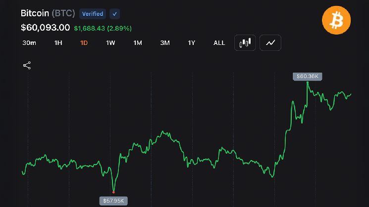 بيتكوين يستعيد 60 ألف دولار بعد هبوطه إلى 57,735 دولارًا، مما يضع الضغط على الزخم الهبوطي