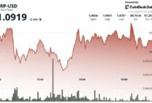 XRP يحوم قرب 1.10 دولار مع ترقب المتداولين لنموذج اختراق طويل الأمد