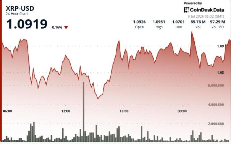 XRP يحوم قرب 1.10 دولار مع ترقب المتداولين لنموذج اختراق طويل الأمد