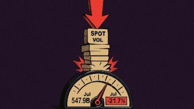 حجم التداول الفوري للعملات الرقمية ينخفض 21.7% إلى 429 مليار دولار مع تراجع جميع البورصات الـ14