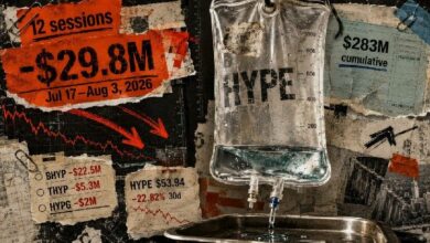 مستثمرون لم يضيفوا سنتًا واحدًا لصناديق HYPE المتداولة خلال 12 يومًا مع بداية نزوح بقيمة 30 مليون دولار