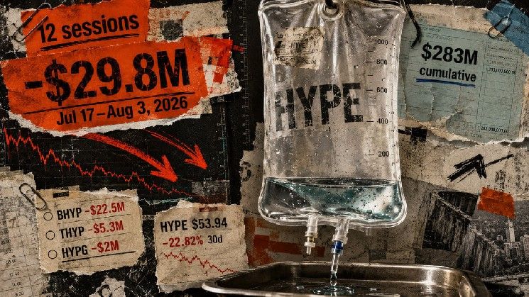 مستثمرون لم يضيفوا سنتًا واحدًا لصناديق HYPE المتداولة خلال 12 يومًا مع بداية نزوح بقيمة 30 مليون دولار