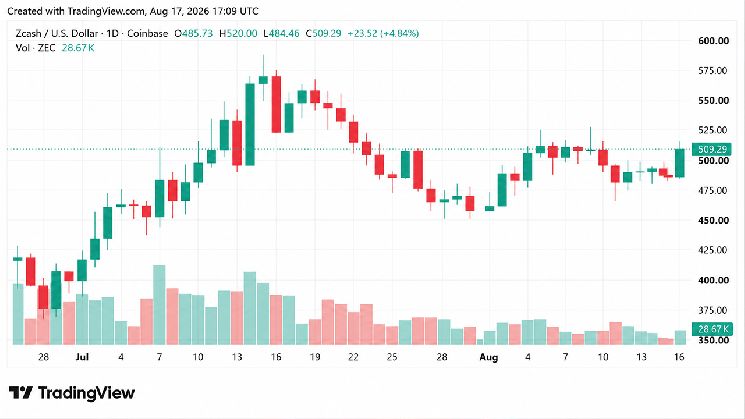 ZEC يتجاوز 500 دولار مع مكاسب يومية 4.3% تبتعد بـ XMR عن المنافسة