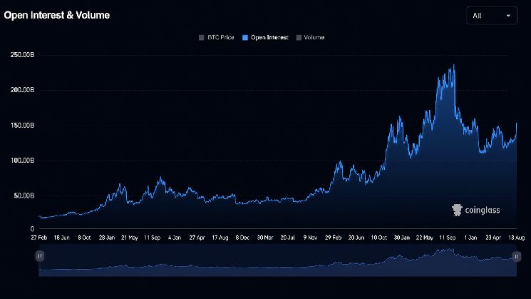 بيتكوين يستعيد 79,000 دولار مع وصول العقود المفتوحة إلى 140 مليار دولار
