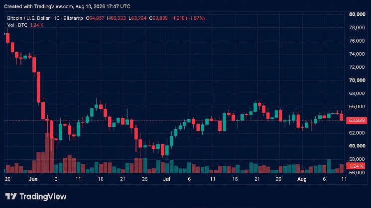 بيتكوين تهبط دون 64,000 دولار مع بيع استراتيجي لـ 1,690 عملة رقمية