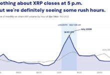 XRP يسجل 23% من حجم التداول على السلسلة خلال نافذة تداول بثلاث ساعات