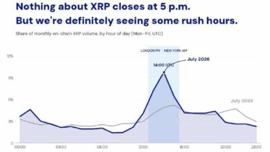 XRP يسجل 23% من حجم التداول على السلسلة خلال نافذة تداول بثلاث ساعات