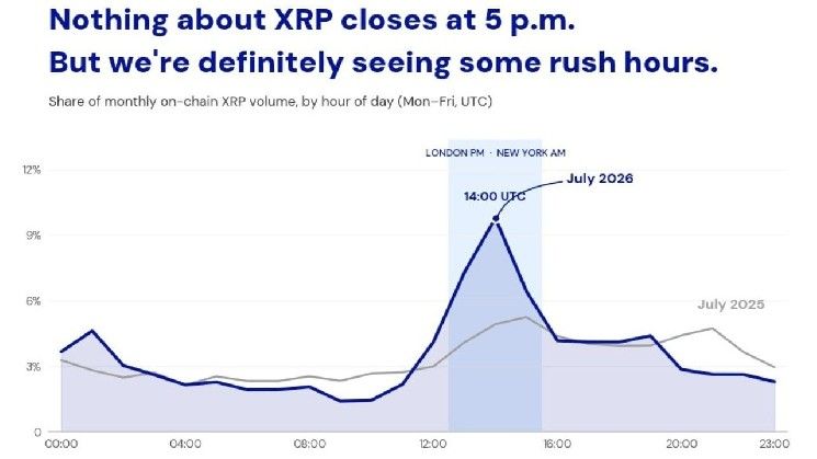 XRP يسجل 23% من حجم التداول على السلسلة خلال نافذة تداول بثلاث ساعات