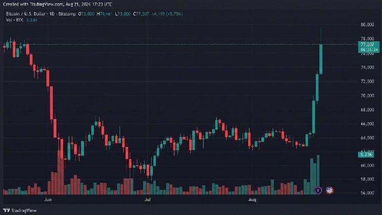 بيتكوين يحافظ على 77 ألف دولار مع استمرار المضاربين على الصعود في أفضل أسبوع لشهر أغسطس