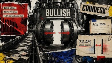 تراجع حجم تداول Bullish المالكة لـ CoinDesk بنسبة 43%، لكن قفزة فروق الأسعار بنسبة 72% كادت تعوّض الانخفاض السنوي