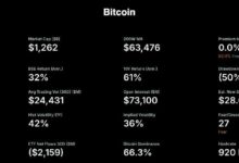 استراتيجية مايكل سايلور تتعقب الآن المتوسط المتحرك لبيتكوين على 200 أسبوع