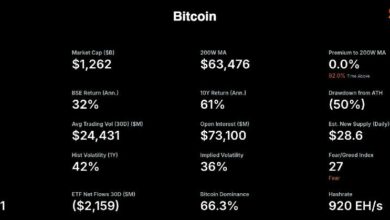 استراتيجية مايكل سايلور تتعقب الآن المتوسط المتحرك لبيتكوين على 200 أسبوع