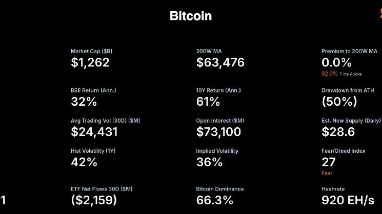 استراتيجية مايكل سايلور تتعقب الآن المتوسط المتحرك لبيتكوين على 200 أسبوع