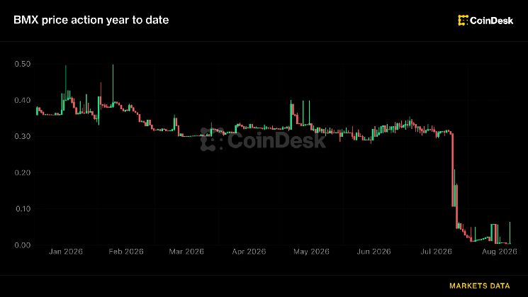 بورصة BitMart تدرس إعادة تشغيل جزئي ودفعات للدائنين بعد أسابيع من إعلان الإغلاق