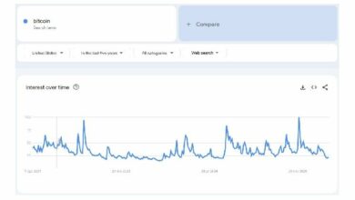 اهتمام الولايات المتحدة بالبيتكوين يهبط إلى أدنى مستوياته منذ 5 سنوات