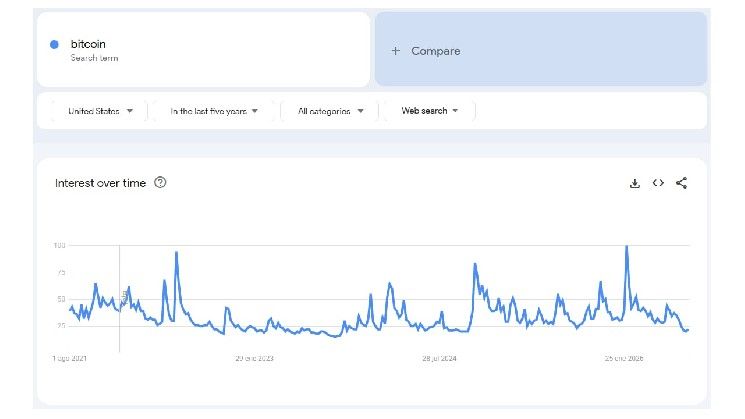 اهتمام الولايات المتحدة بالبيتكوين يهبط إلى أدنى مستوياته منذ 5 سنوات