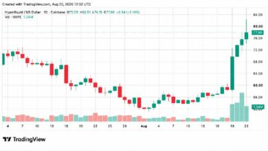 HYPER يصعد إلى 82 دولارًا كأعلى مستوى قياسي بينما تحوّل Multicoin 20 مليون دولار إلى Coinbase