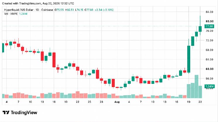 HYPER يصعد إلى 82 دولارًا كأعلى مستوى قياسي بينما تحوّل Multicoin 20 مليون دولار إلى Coinbase