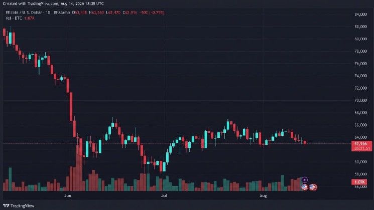 بيتكوين تتراجع إلى 62,470 دولارًا مع اختبار البائعين لمستوى 63 ألفًا مجددًا